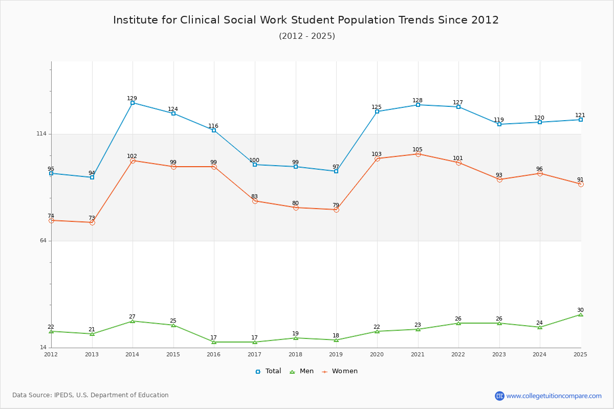 Institute for Clinical Social Work Enrollment Trends Chart