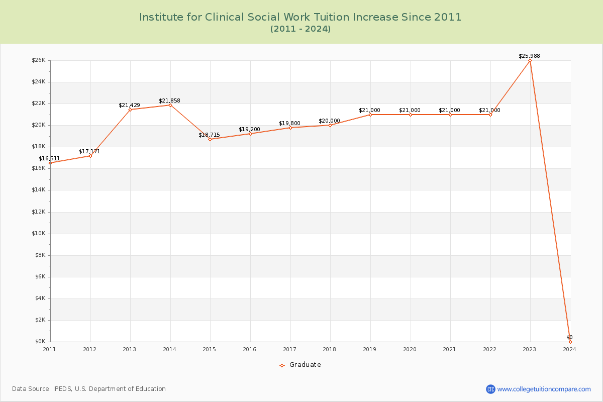 Institute for Clinical Social Work Tuition & Fees Changes Chart