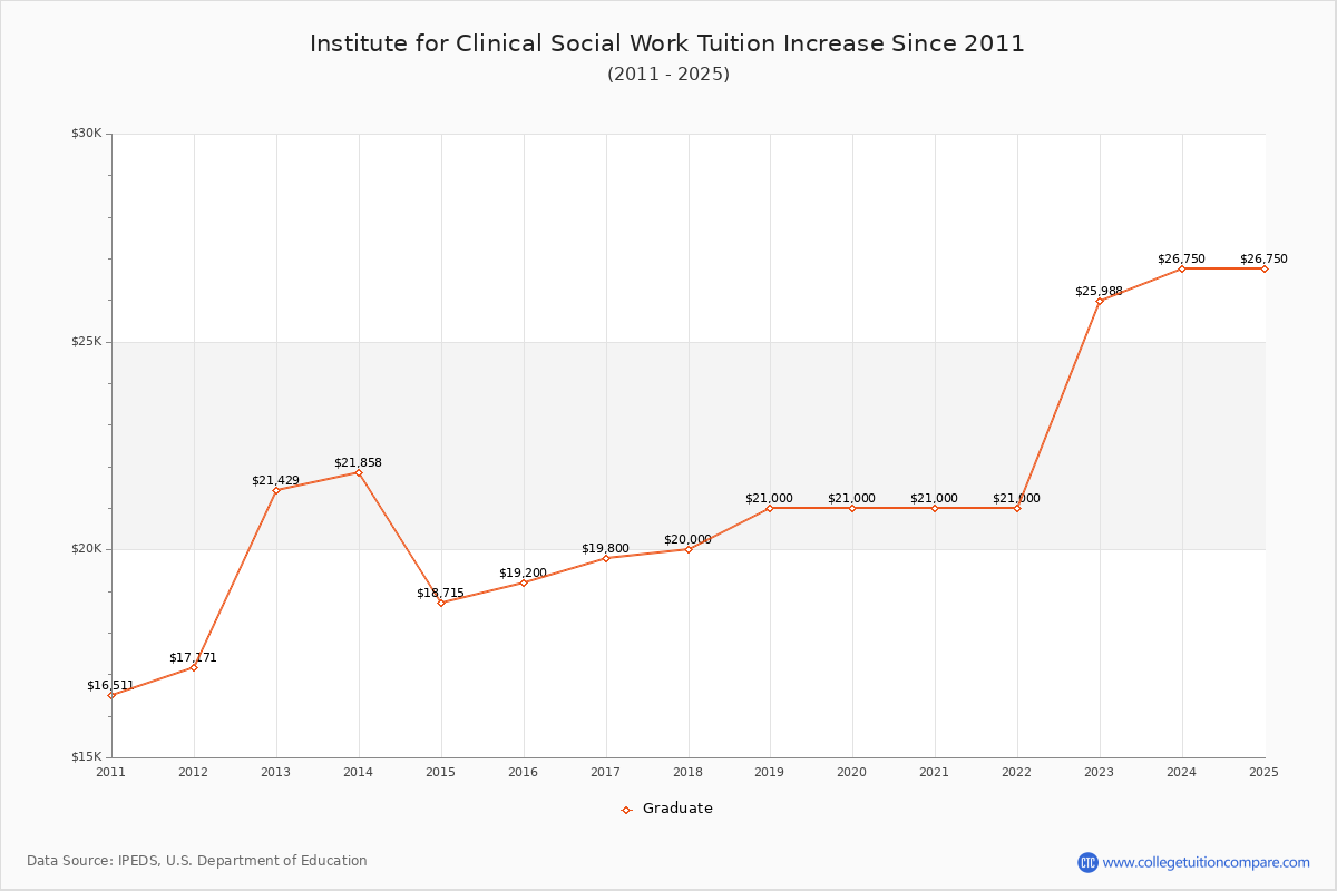 Institute for Clinical Social Work Tuition & Fees Changes Chart