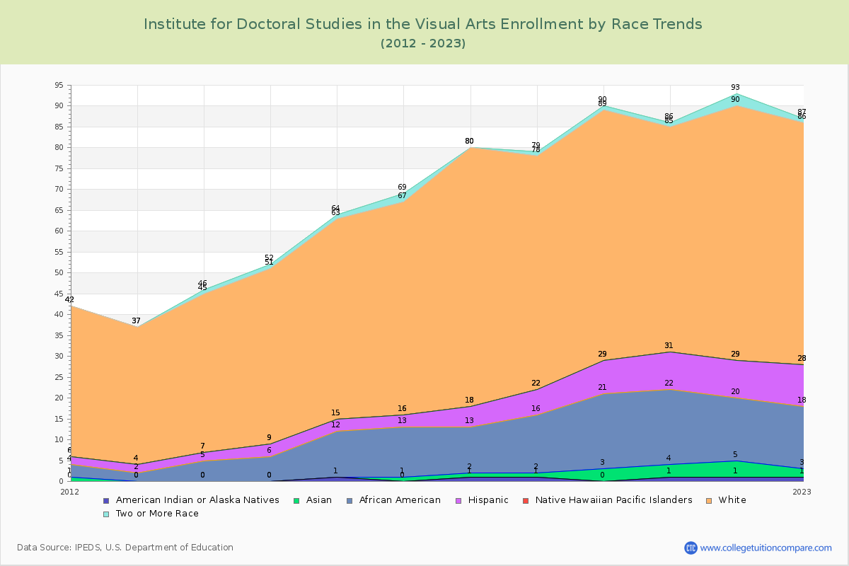 Institute for Doctoral Studies in the Visual Arts Enrollment by Race Trends Chart