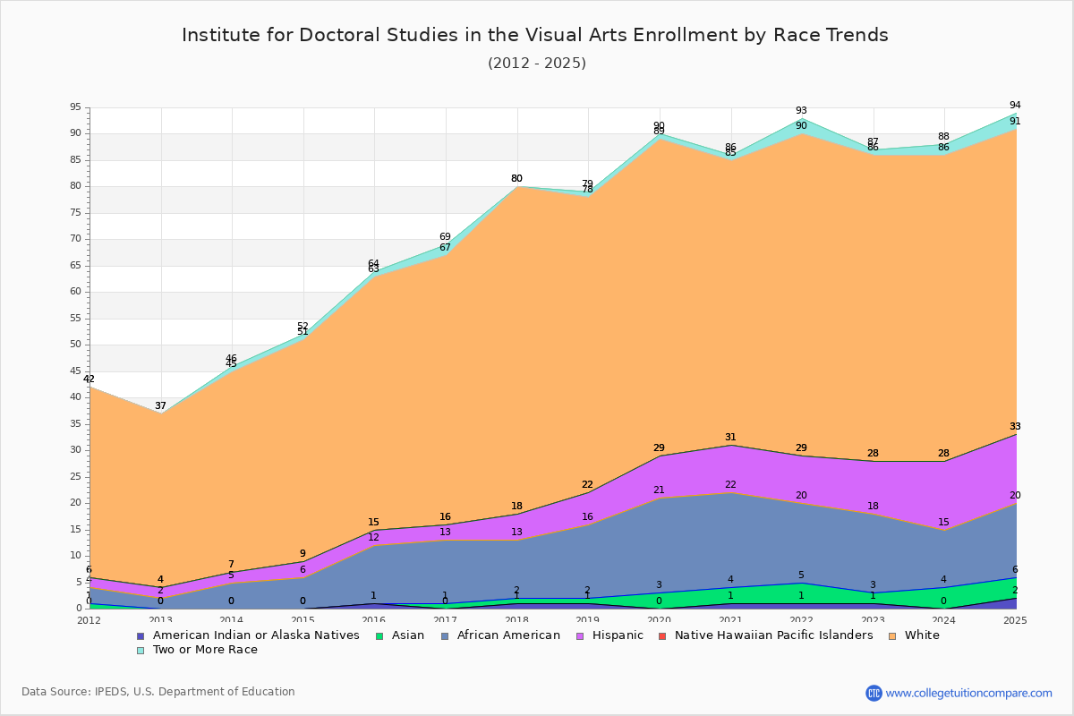 Institute for Doctoral Studies in the Visual Arts Enrollment by Race Trends Chart