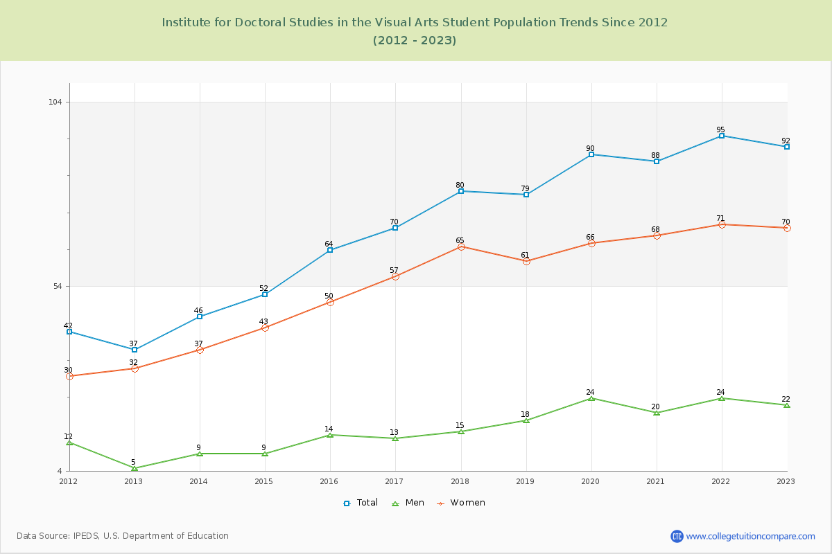 Institute for Doctoral Studies in the Visual Arts Enrollment Trends Chart