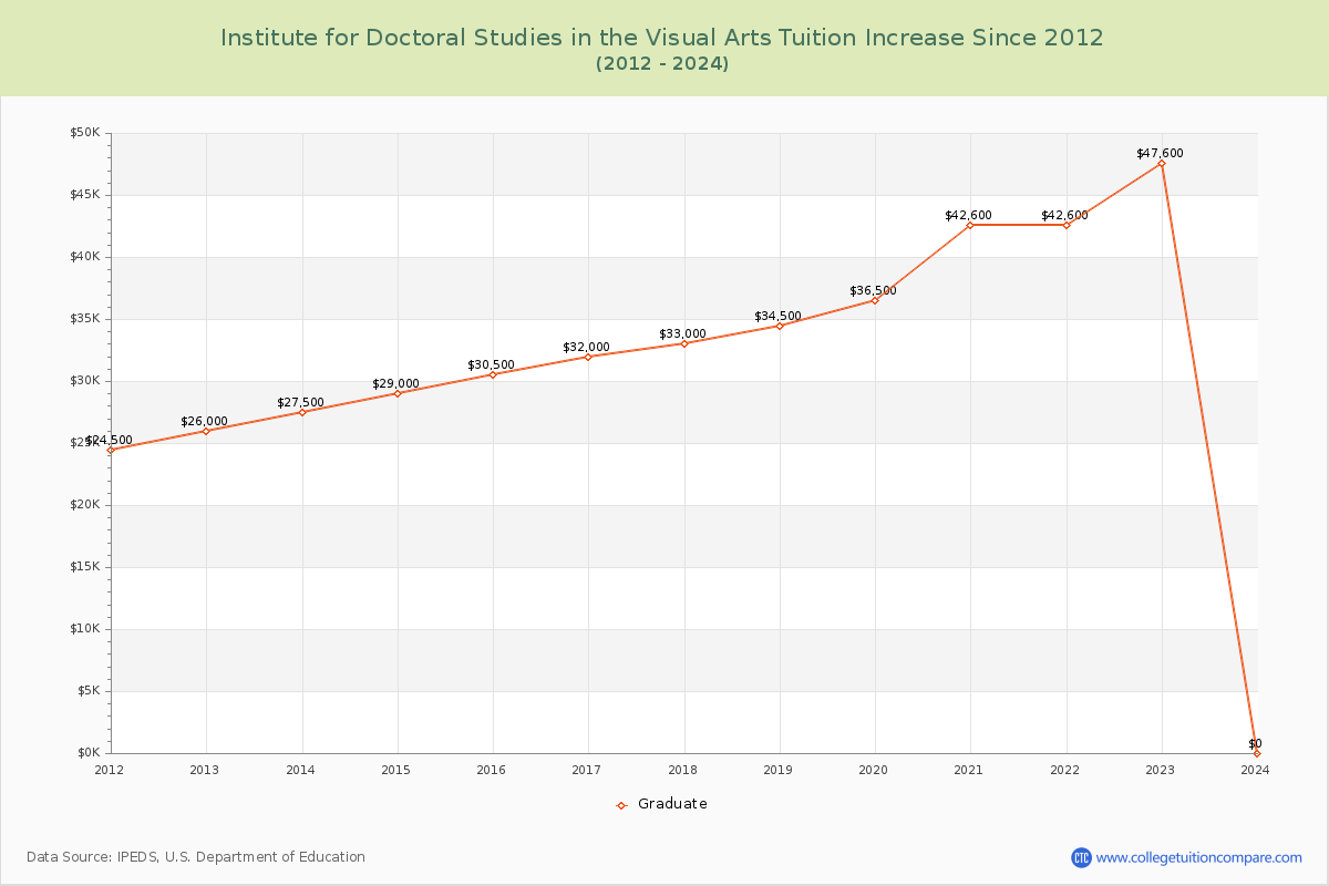 Institute for Doctoral Studies in the Visual Arts Tuition & Fees Changes Chart