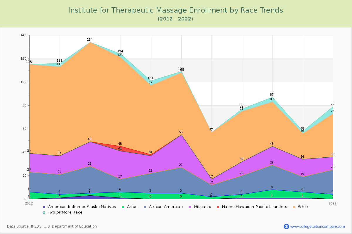 Institute for Therapeutic Massage Enrollment by Race Trends Chart