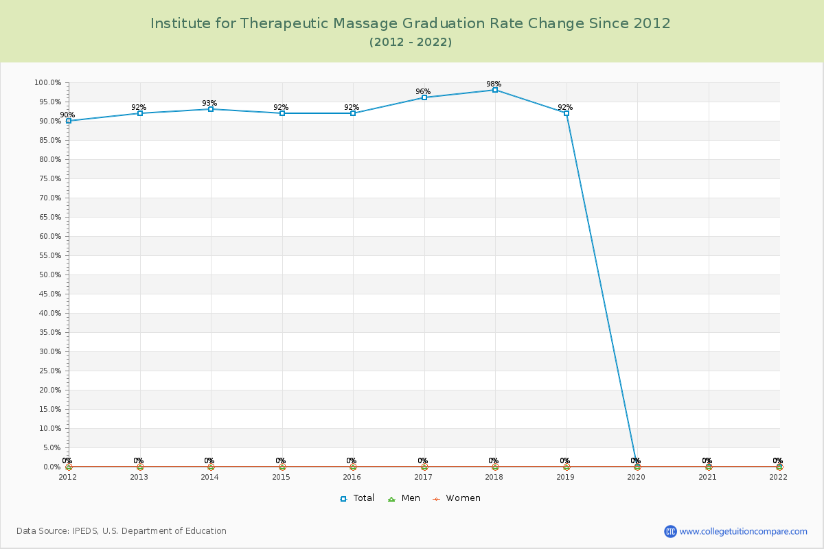 Institute for Therapeutic Massage Graduation Rate Changes Chart