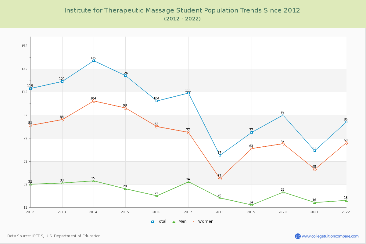 Institute for Therapeutic Massage Enrollment Trends Chart