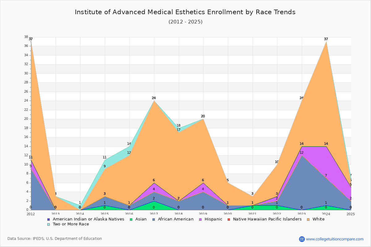 Institute of Advanced Medical Esthetics Enrollment by Race Trends Chart