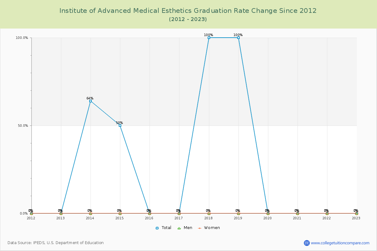 Institute of Advanced Medical Esthetics Graduation Rate Changes Chart