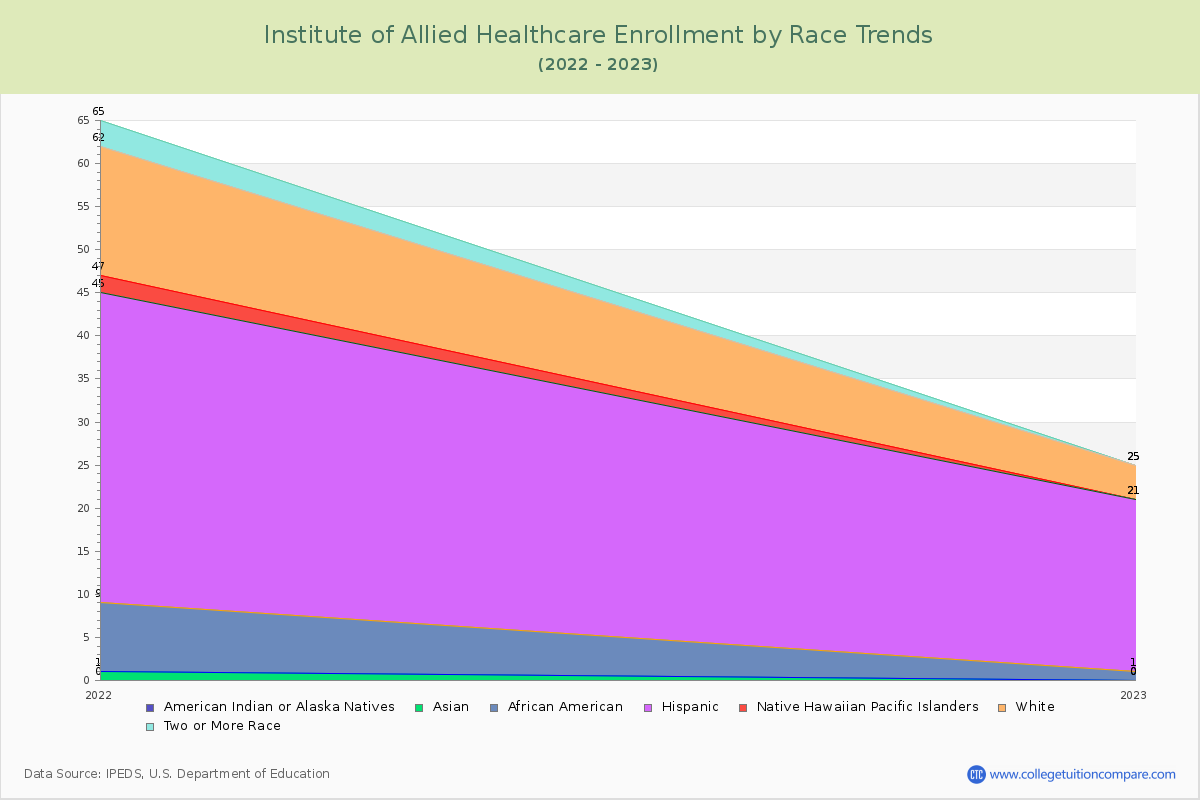 Institute of Allied Healthcare Enrollment by Race Trends Chart