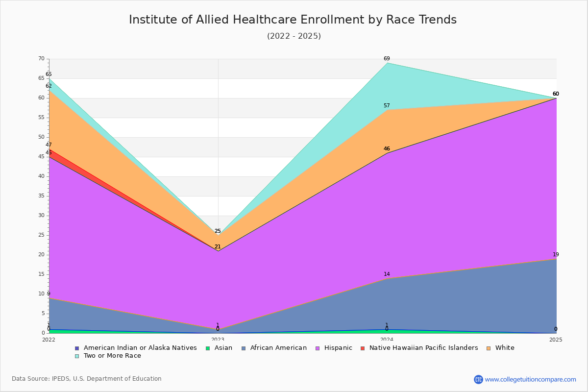 Institute of Allied Healthcare Enrollment by Race Trends Chart