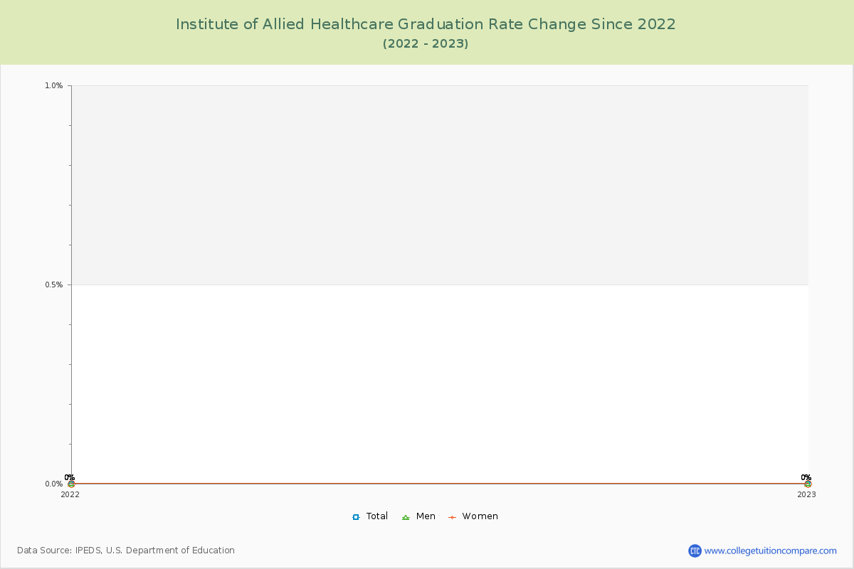 Institute of Allied Healthcare Graduation Rate Changes Chart