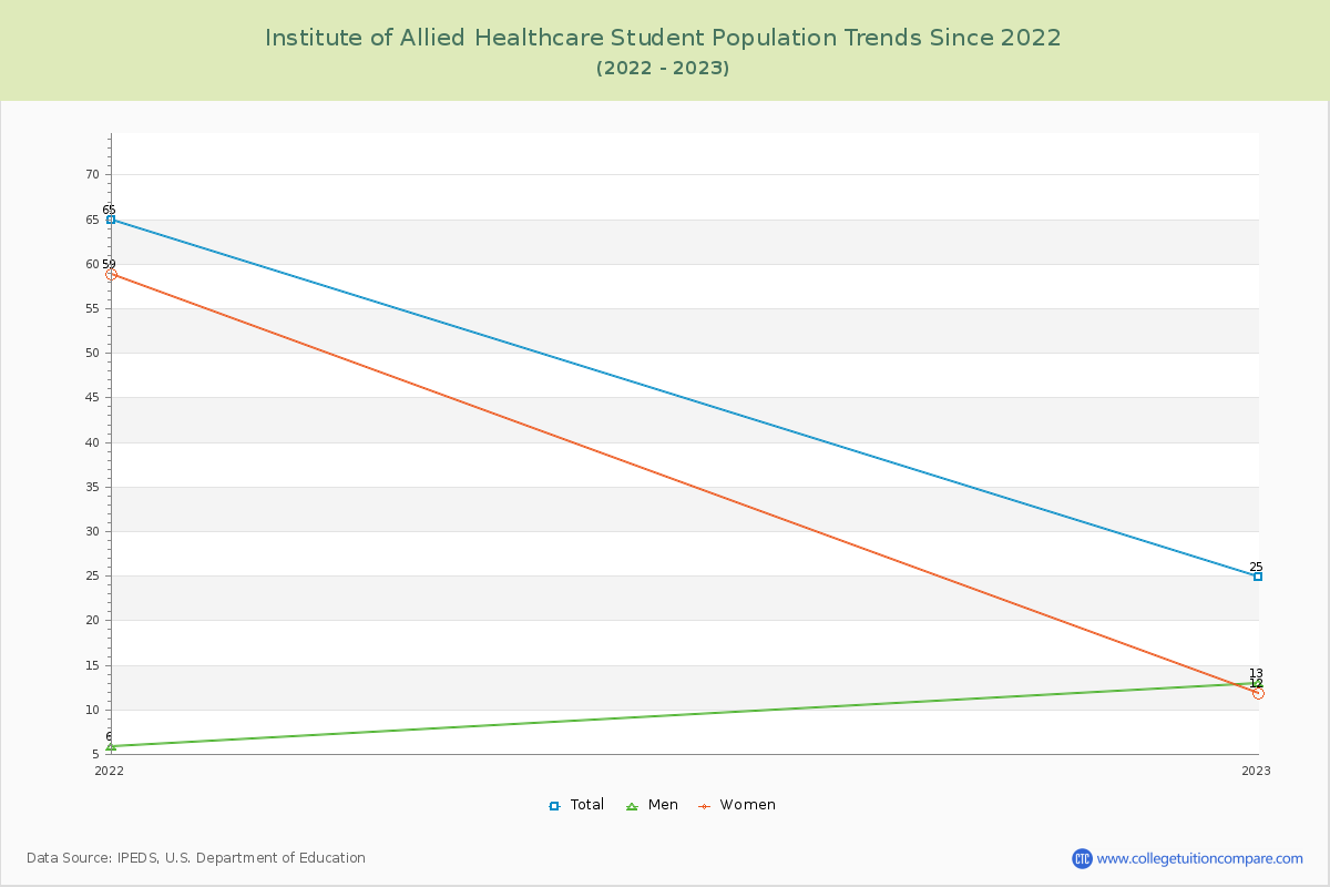 Institute of Allied Healthcare Enrollment Trends Chart