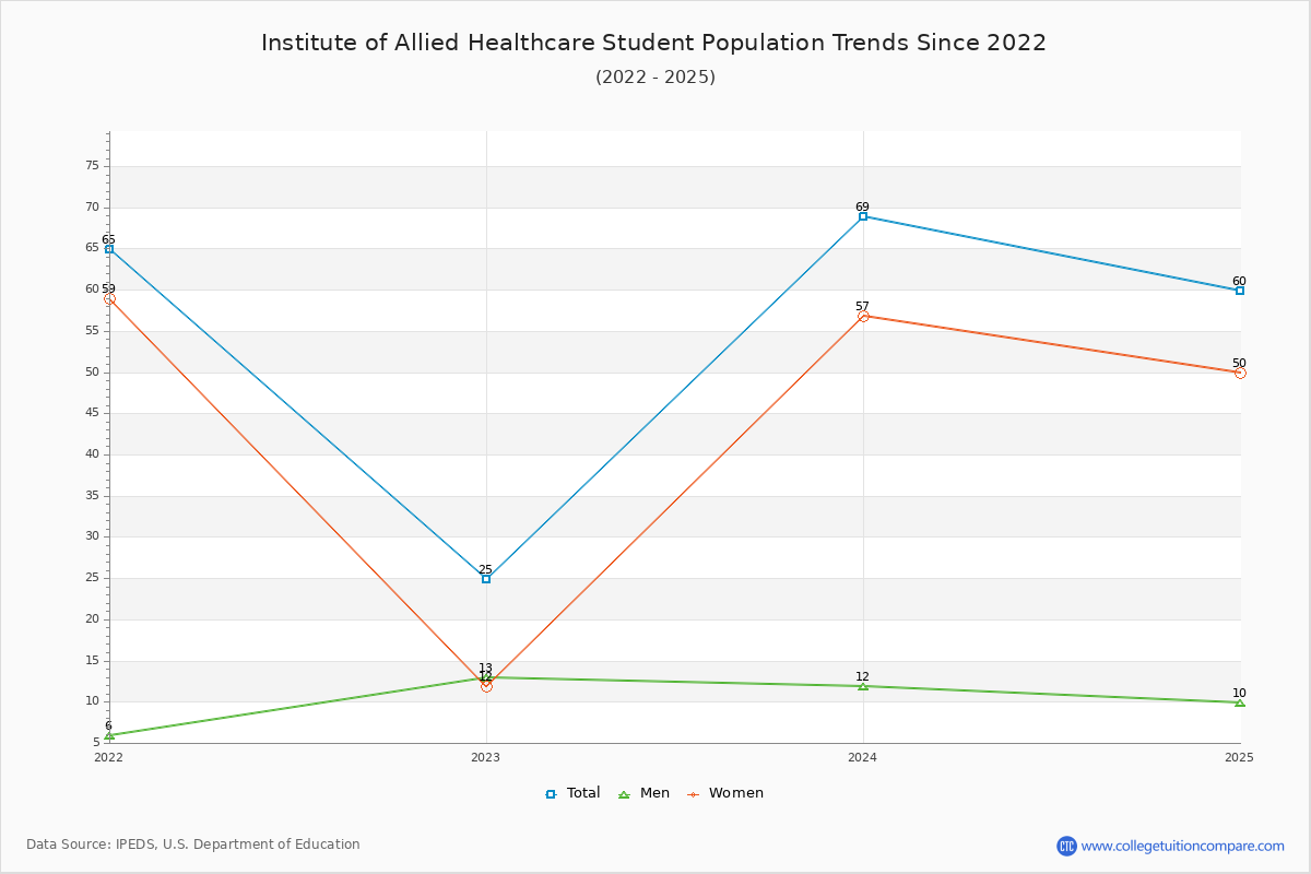 Institute of Allied Healthcare Enrollment Trends Chart