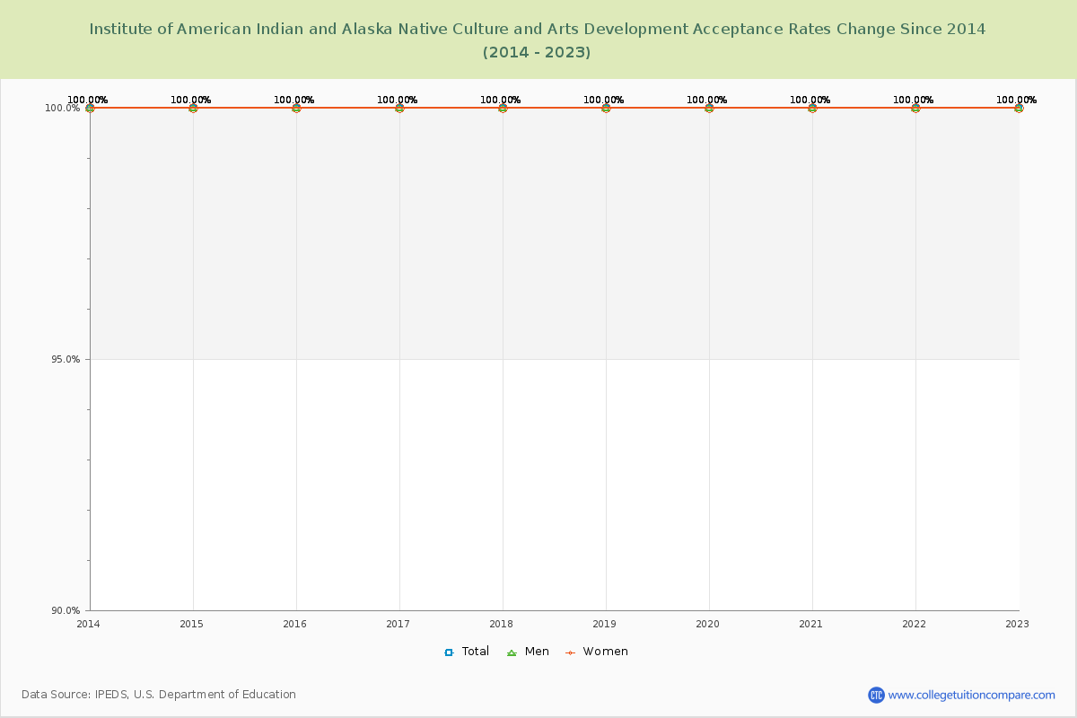 Institute of American Indian and Alaska Native Culture and Arts Development Acceptance Rate Changes Chart