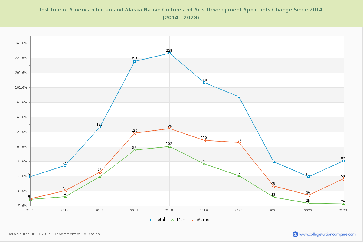 Institute of American Indian and Alaska Native Culture and Arts Development Number of Applicants Changes Chart