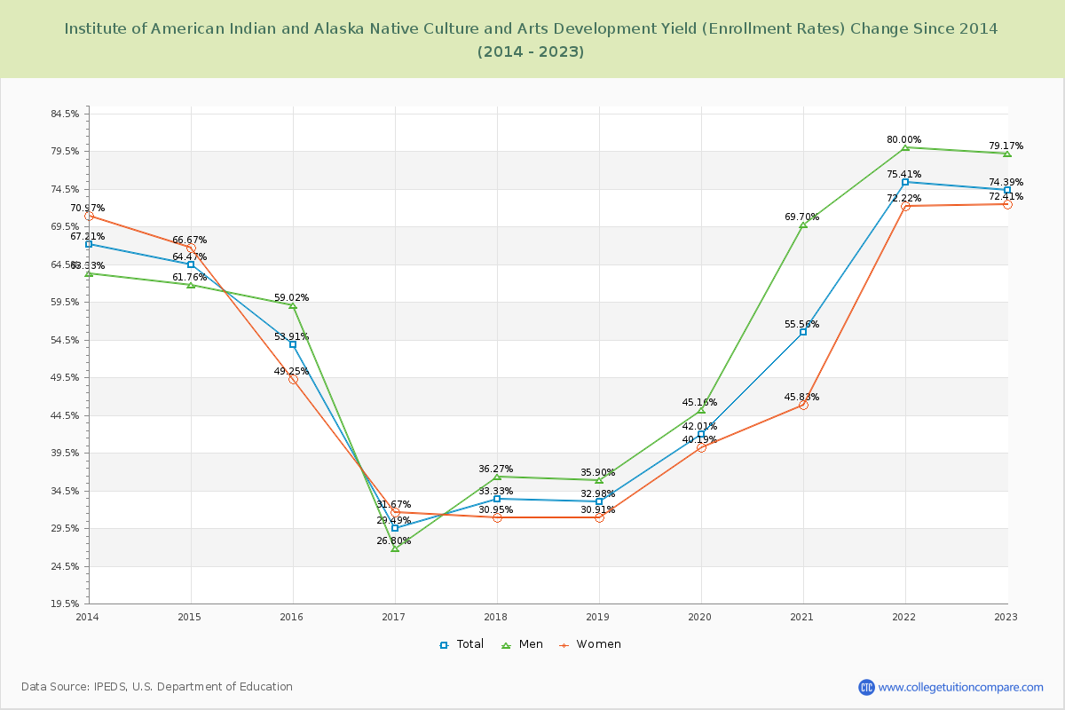 Institute of American Indian and Alaska Native Culture and Arts Development Yield (Enrollment Rate) Changes Chart