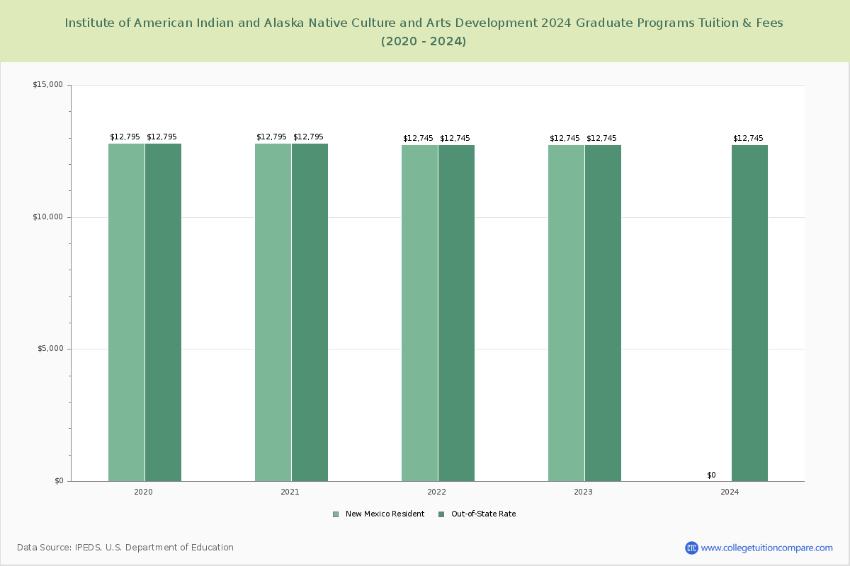 Institute of American Indian and Alaska Native Culture and Arts Development - Graduate Tuition Chart