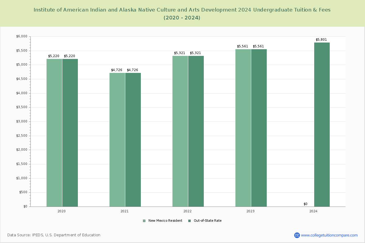 Institute of American Indian and Alaska Native Culture and Arts Development - Undergraduate Tuition Chart