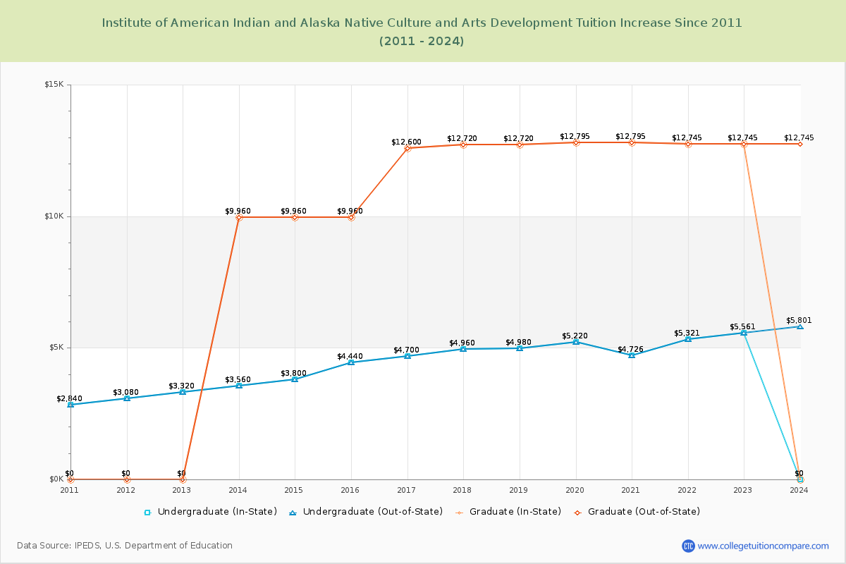 Institute of American Indian and Alaska Native Culture and Arts Development Tuition & Fees Changes Chart