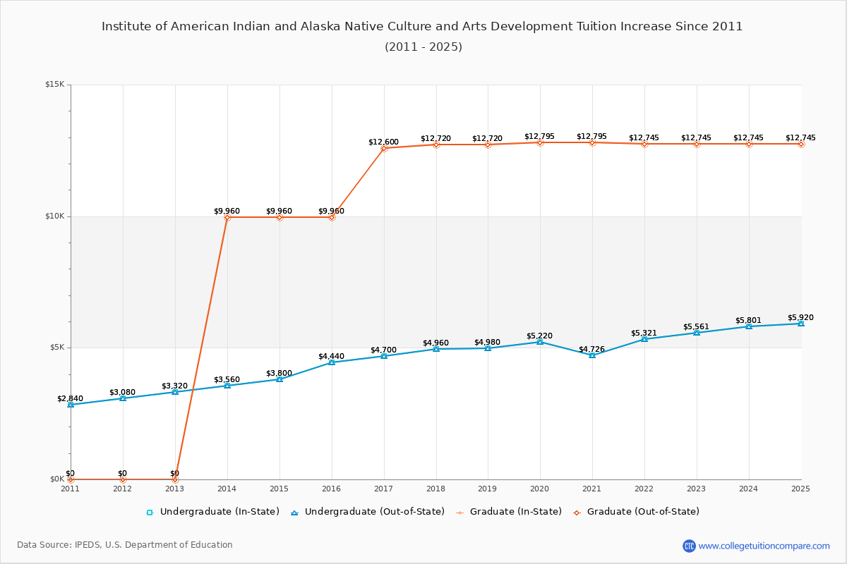 Institute of American Indian and Alaska Native Culture and Arts Development Tuition & Fees Changes Chart