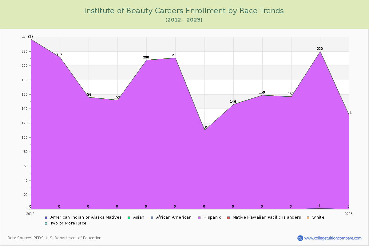 Institute of Beauty Careers Enrollment by Race Trends Chart
