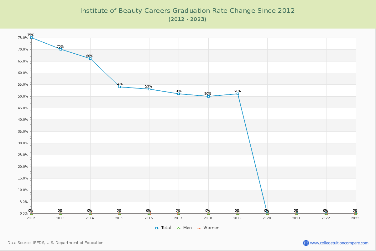Institute of Beauty Careers Graduation Rate Changes Chart