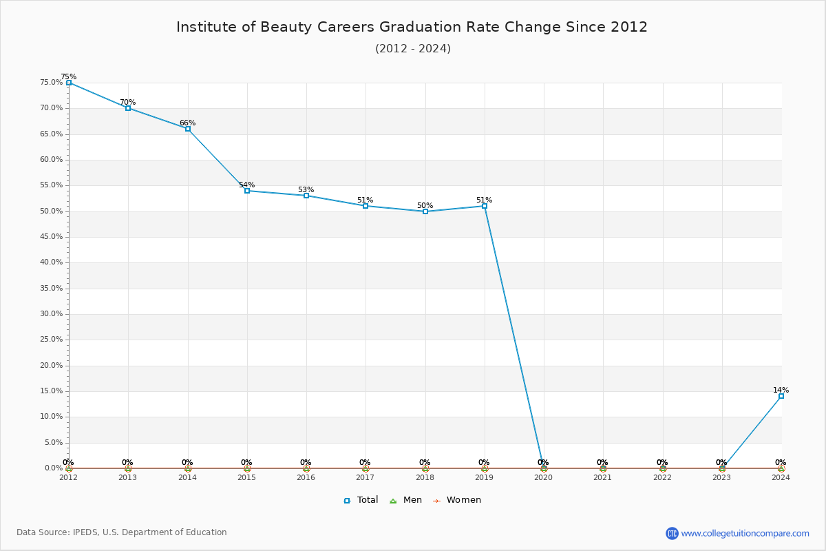 Institute of Beauty Careers Graduation Rate Changes Chart
