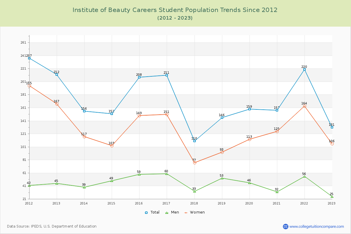 Institute of Beauty Careers Enrollment Trends Chart