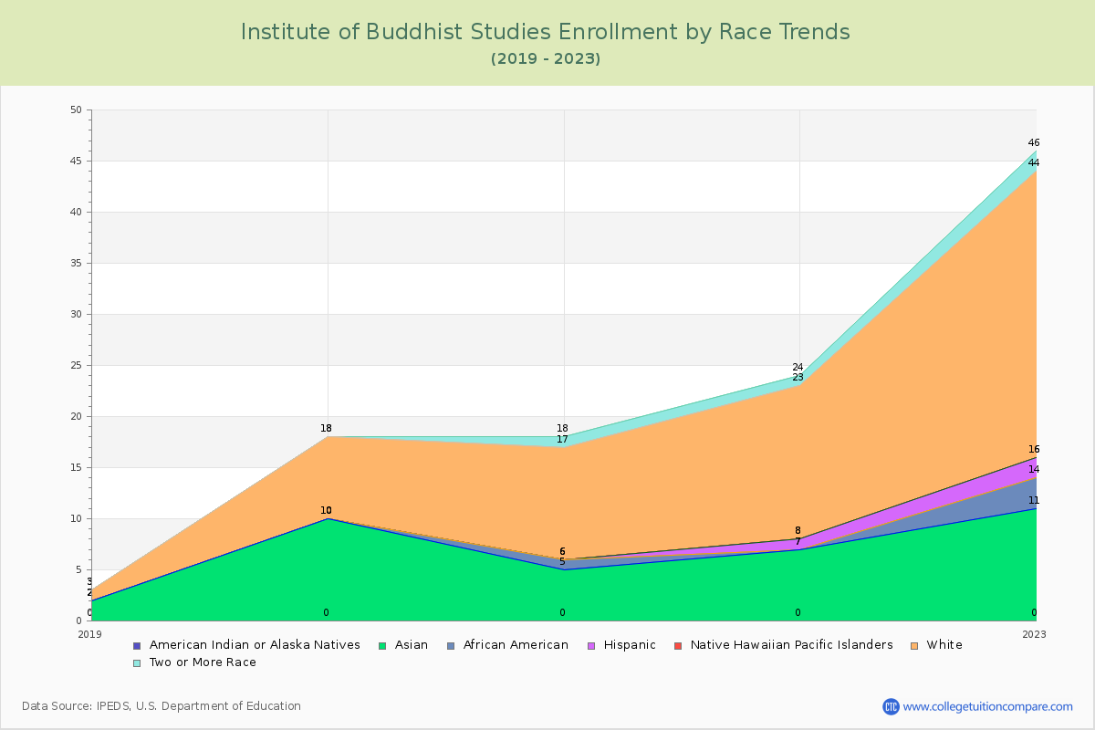 Institute of Buddhist Studies Enrollment by Race Trends Chart