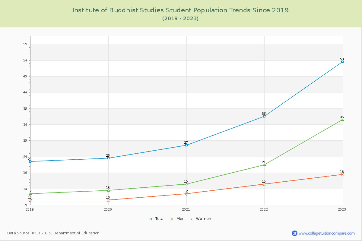 Institute of Buddhist Studies Enrollment Trends Chart