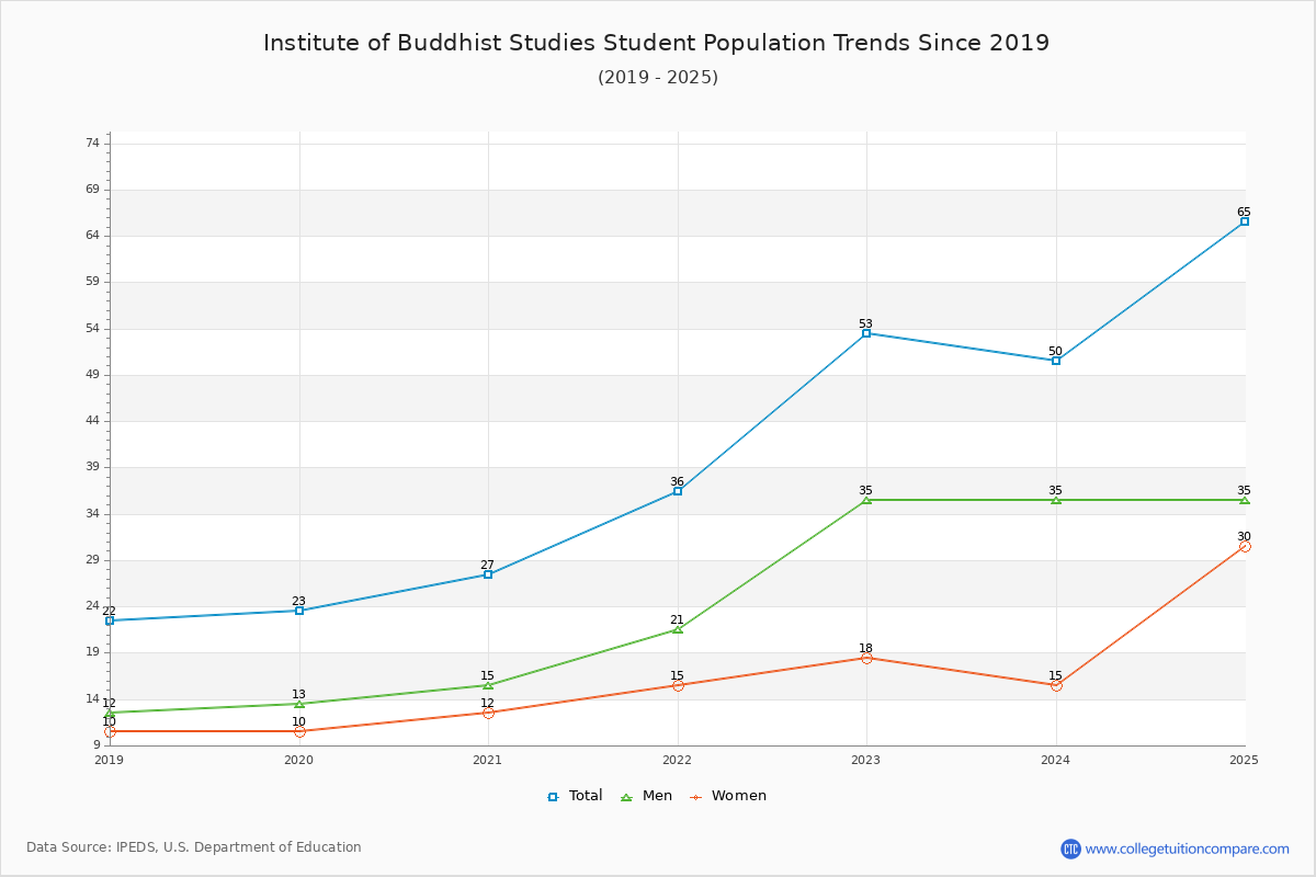 Institute of Buddhist Studies Enrollment Trends Chart