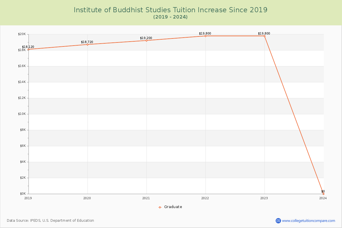 Institute of Buddhist Studies Tuition & Fees Changes Chart