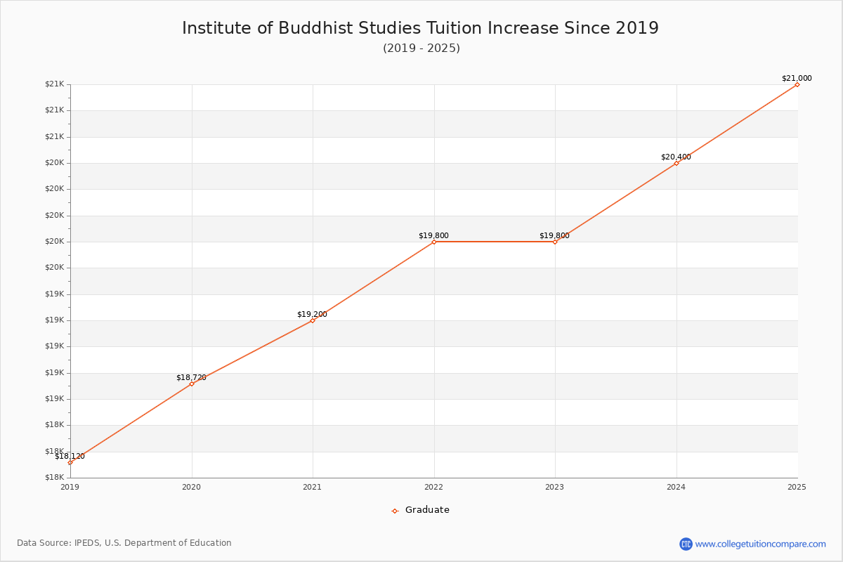 Institute of Buddhist Studies Tuition & Fees Changes Chart