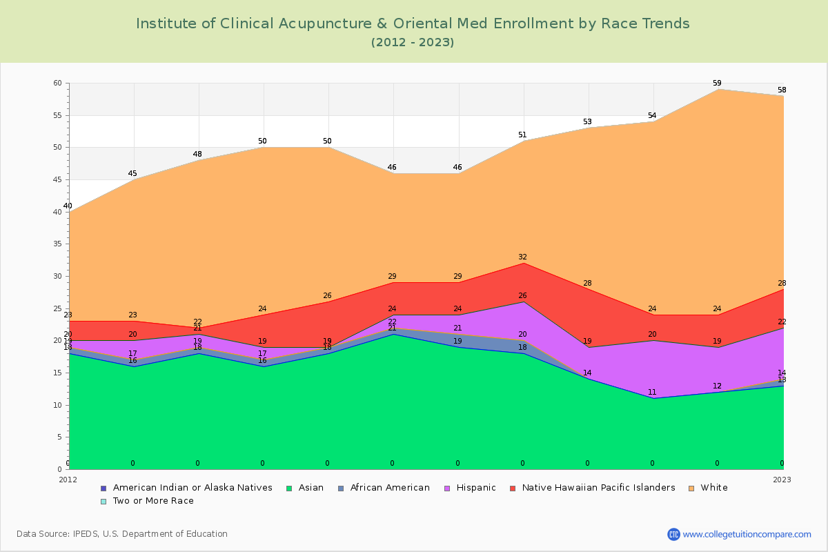 Institute of Clinical Acupuncture & Oriental Med Enrollment by Race Trends Chart