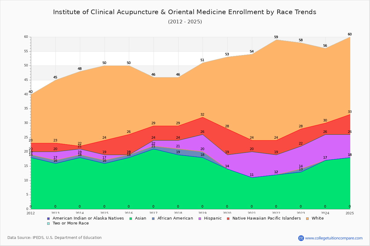 Institute of Clinical Acupuncture & Oriental Medicine Enrollment by Race Trends Chart