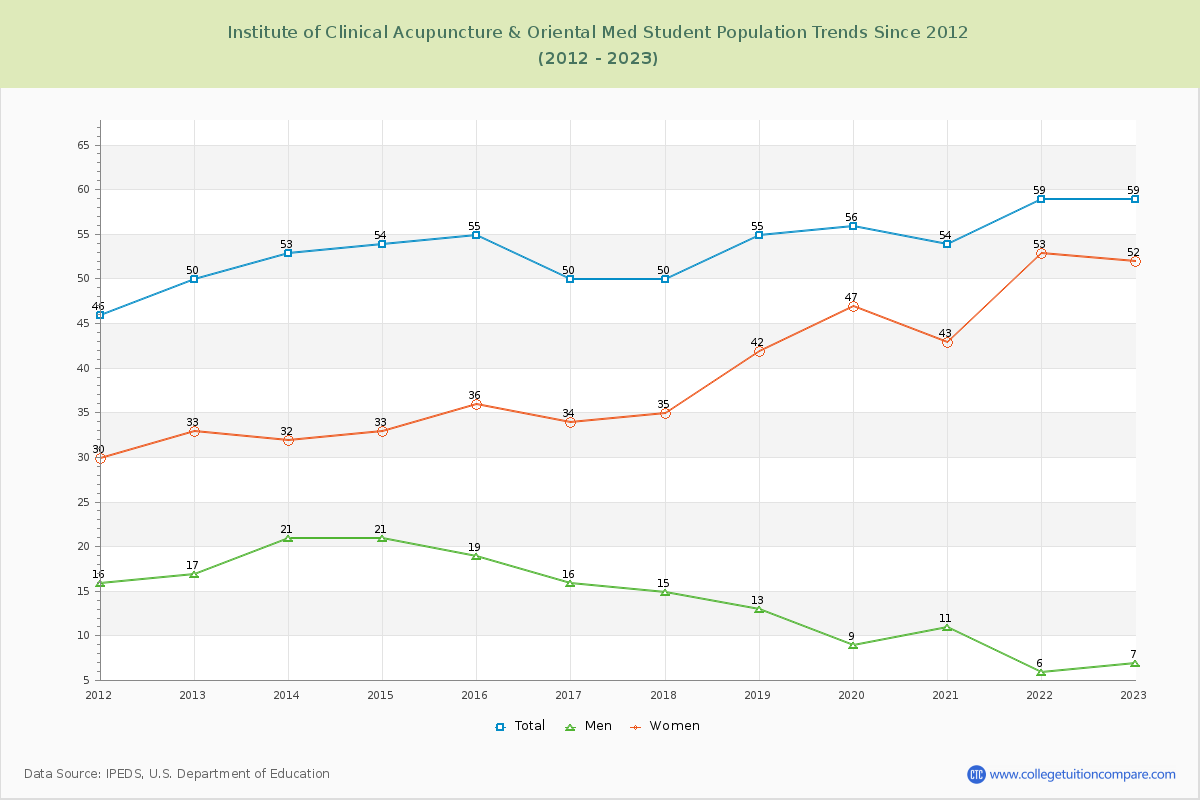 Institute of Clinical Acupuncture & Oriental Med Enrollment Trends Chart