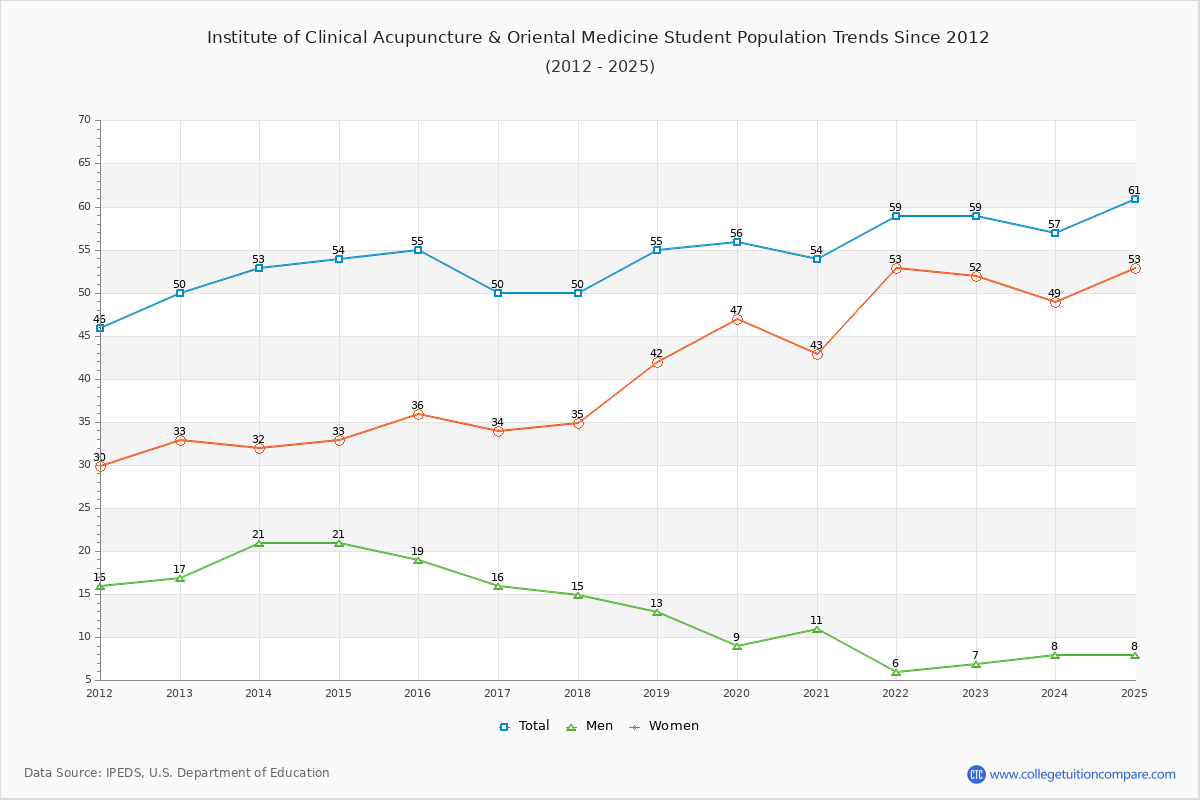 Institute of Clinical Acupuncture & Oriental Medicine Enrollment Trends Chart