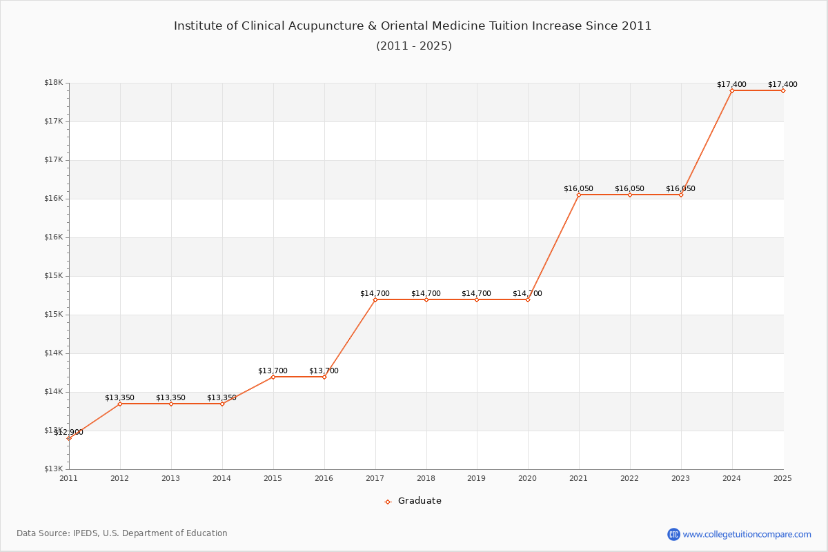 Institute of Clinical Acupuncture & Oriental Medicine Tuition & Fees Changes Chart