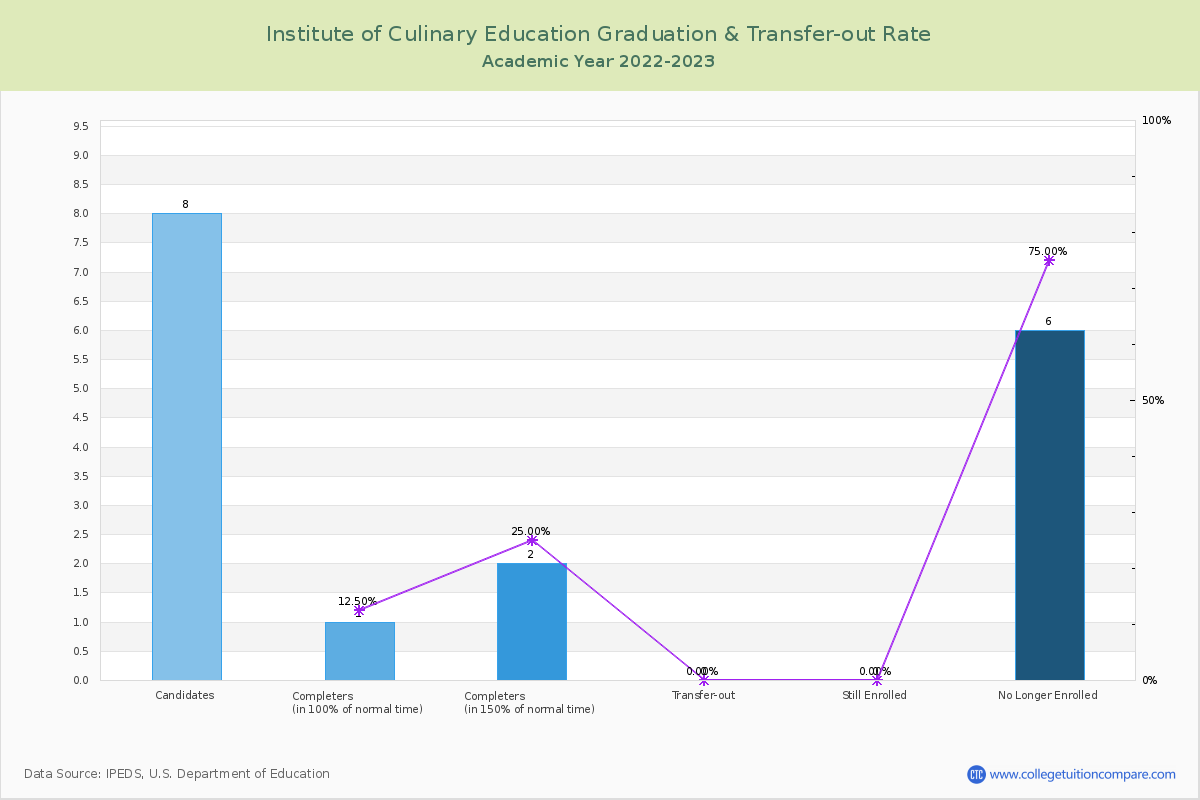 Institute of Culinary Education graduate rate