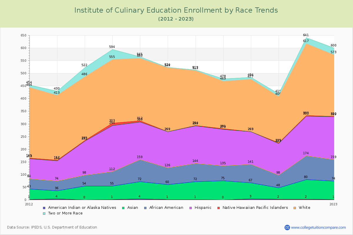 Institute of Culinary Education Enrollment by Race Trends Chart