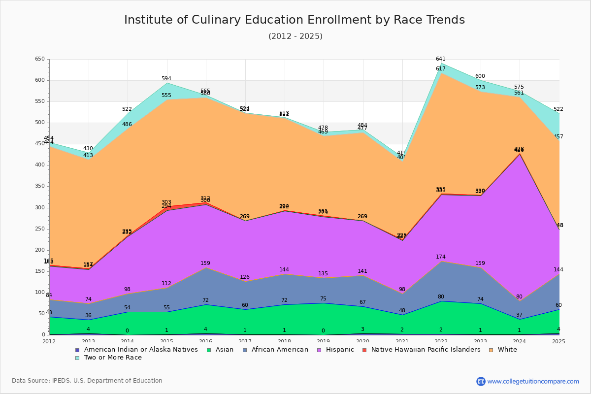 Institute of Culinary Education Enrollment by Race Trends Chart