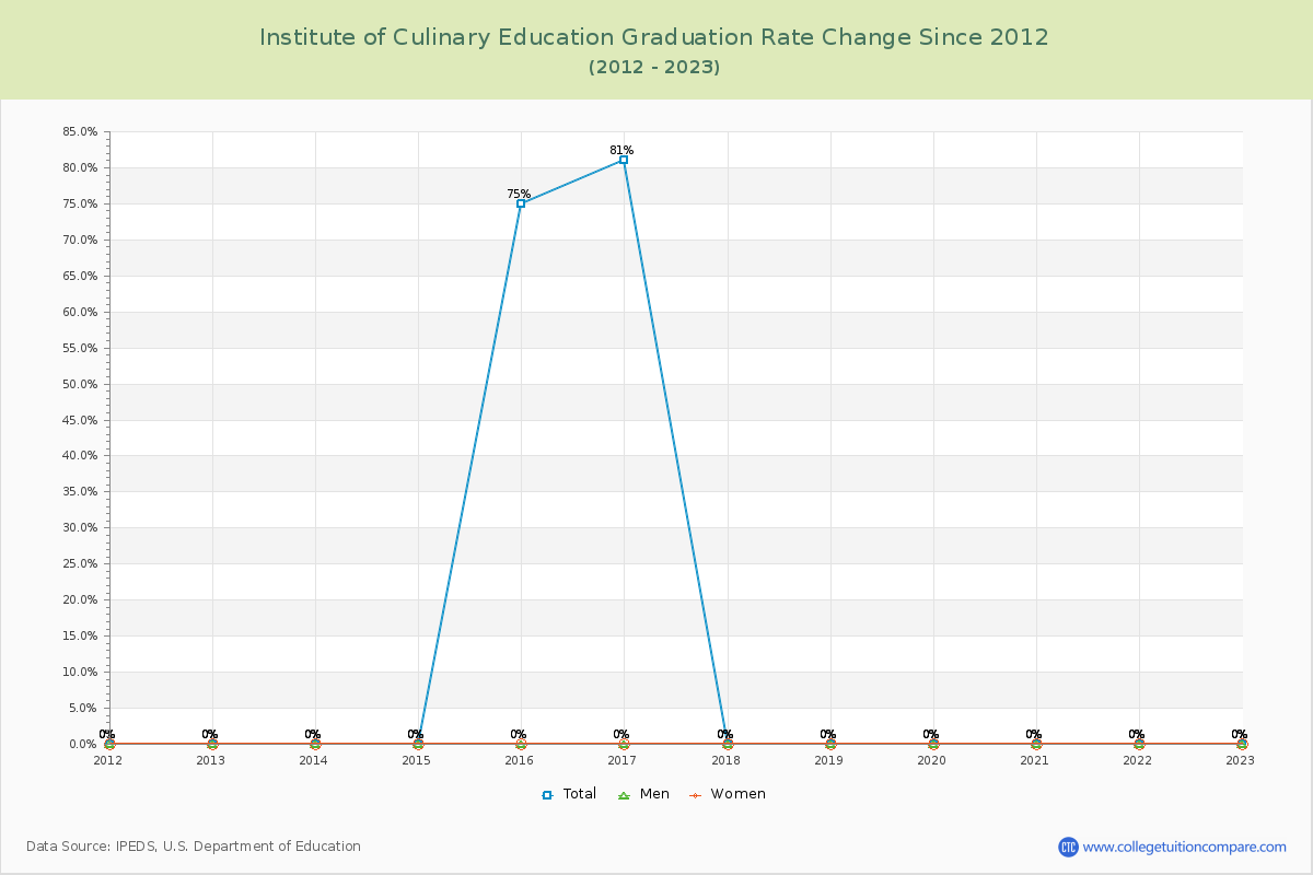 Institute of Culinary Education Graduation Rate Changes Chart