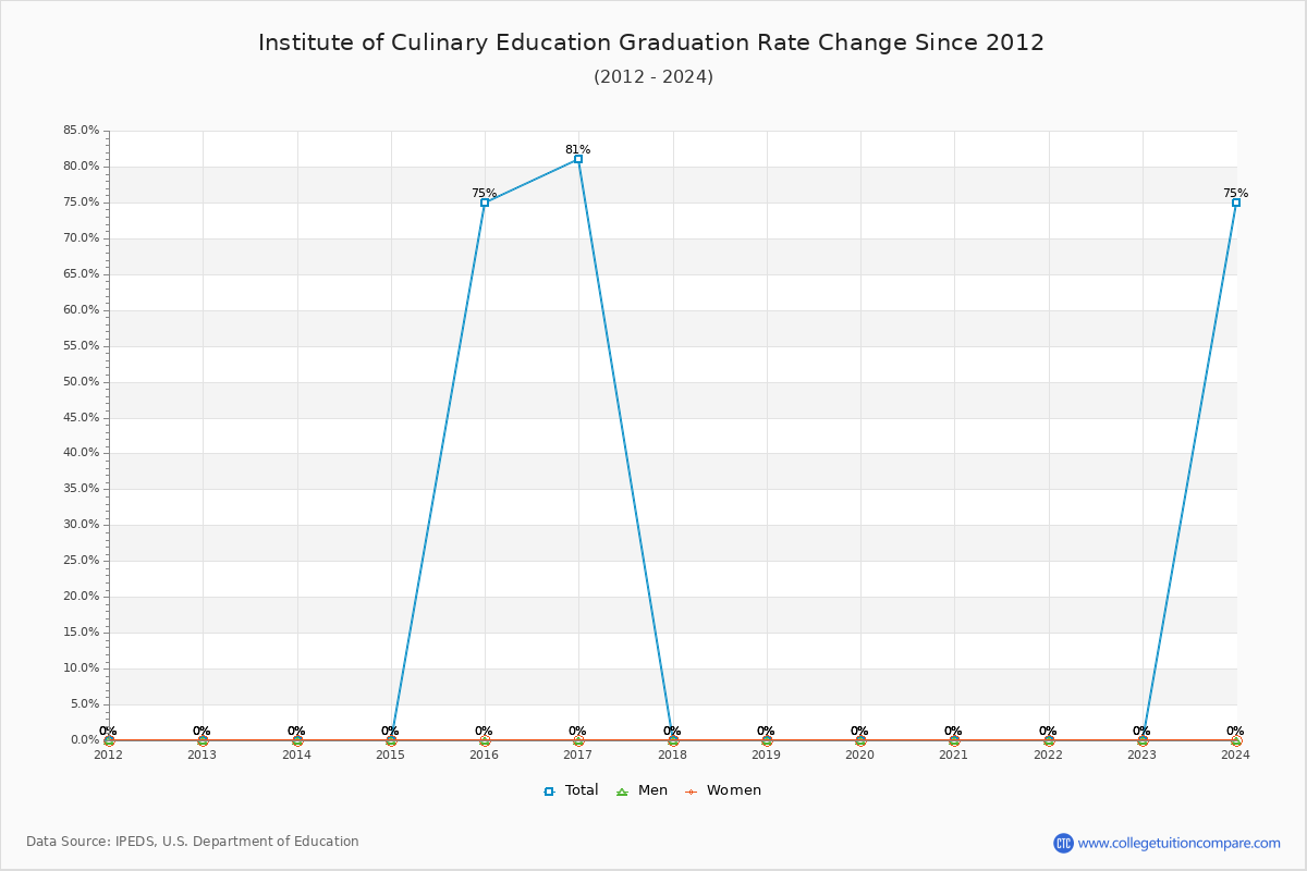 Institute of Culinary Education Graduation Rate Changes Chart