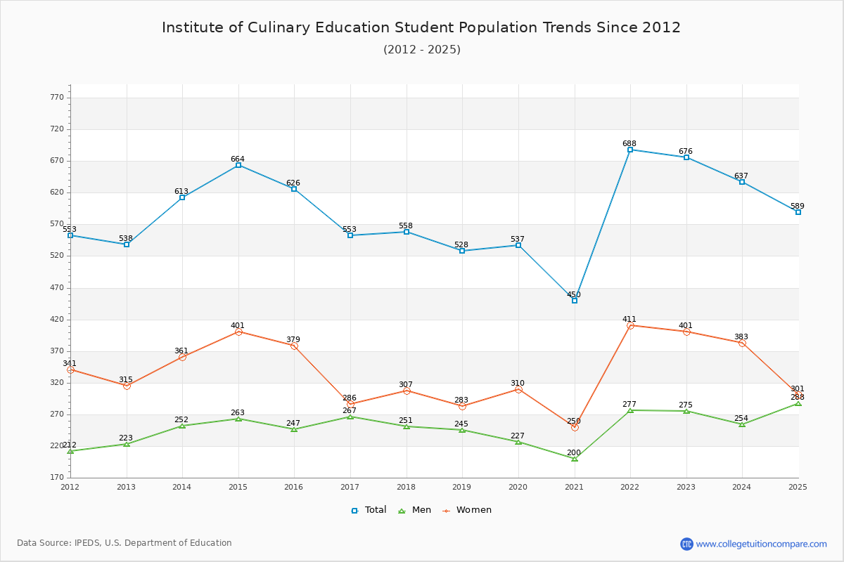 Institute of Culinary Education Enrollment Trends Chart