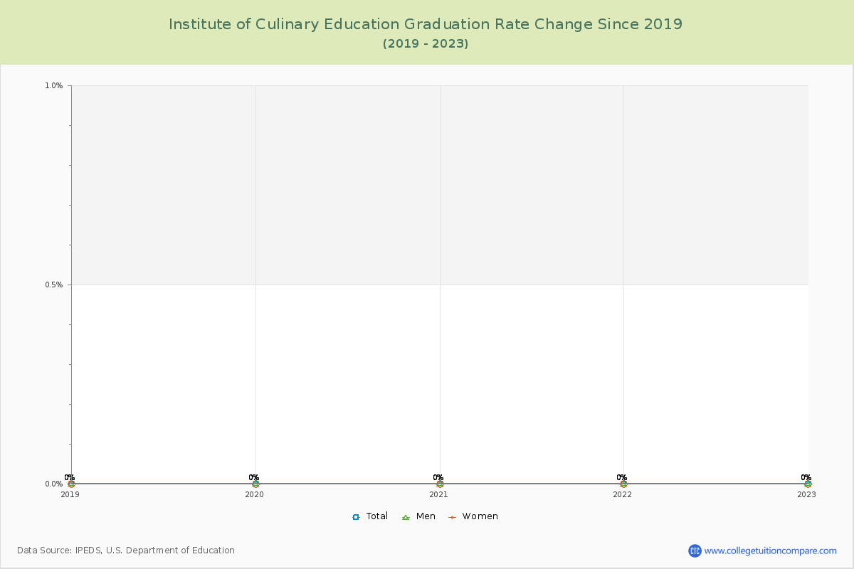 Institute of Culinary Education Graduation Rate Changes Chart