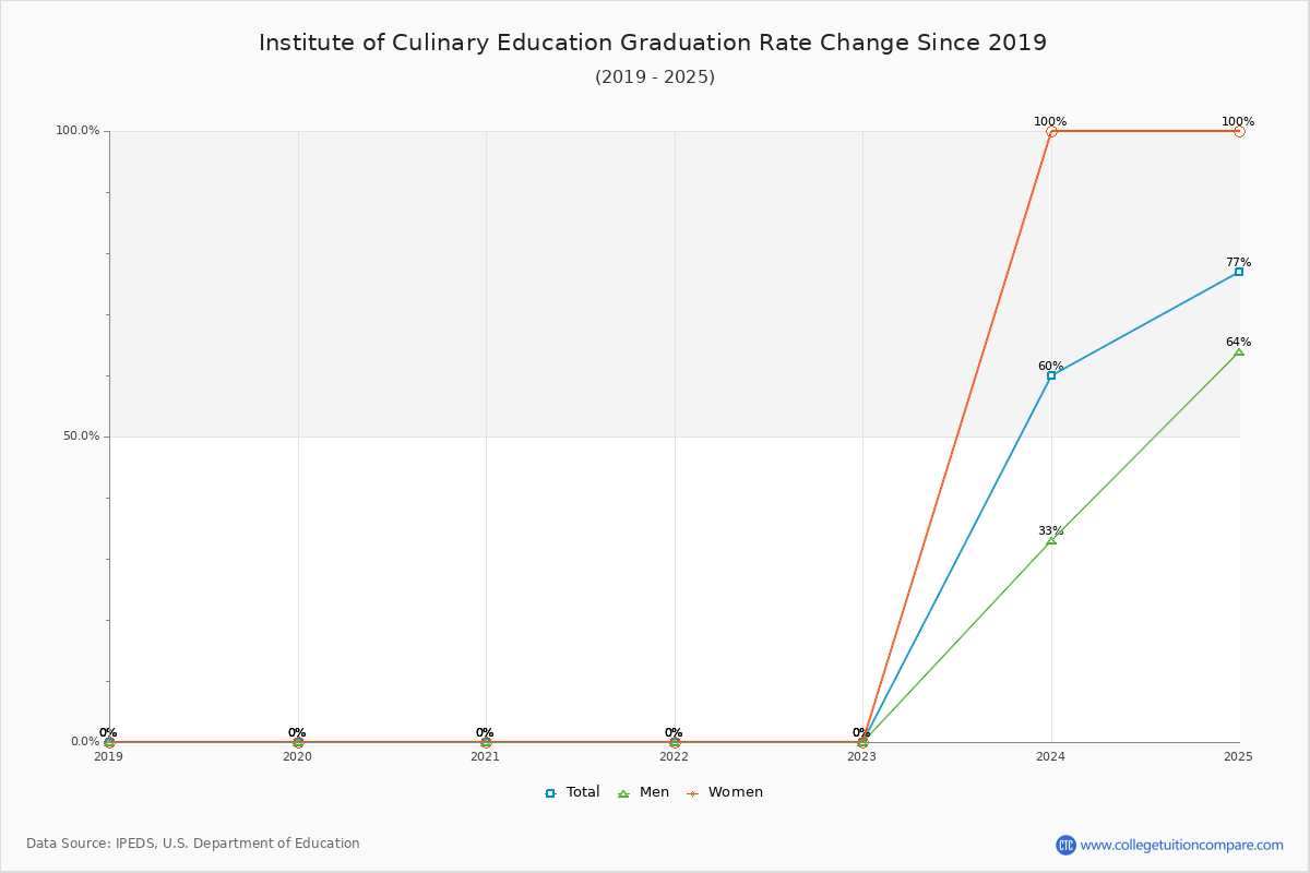 Institute of Culinary Education Graduation Rate Changes Chart