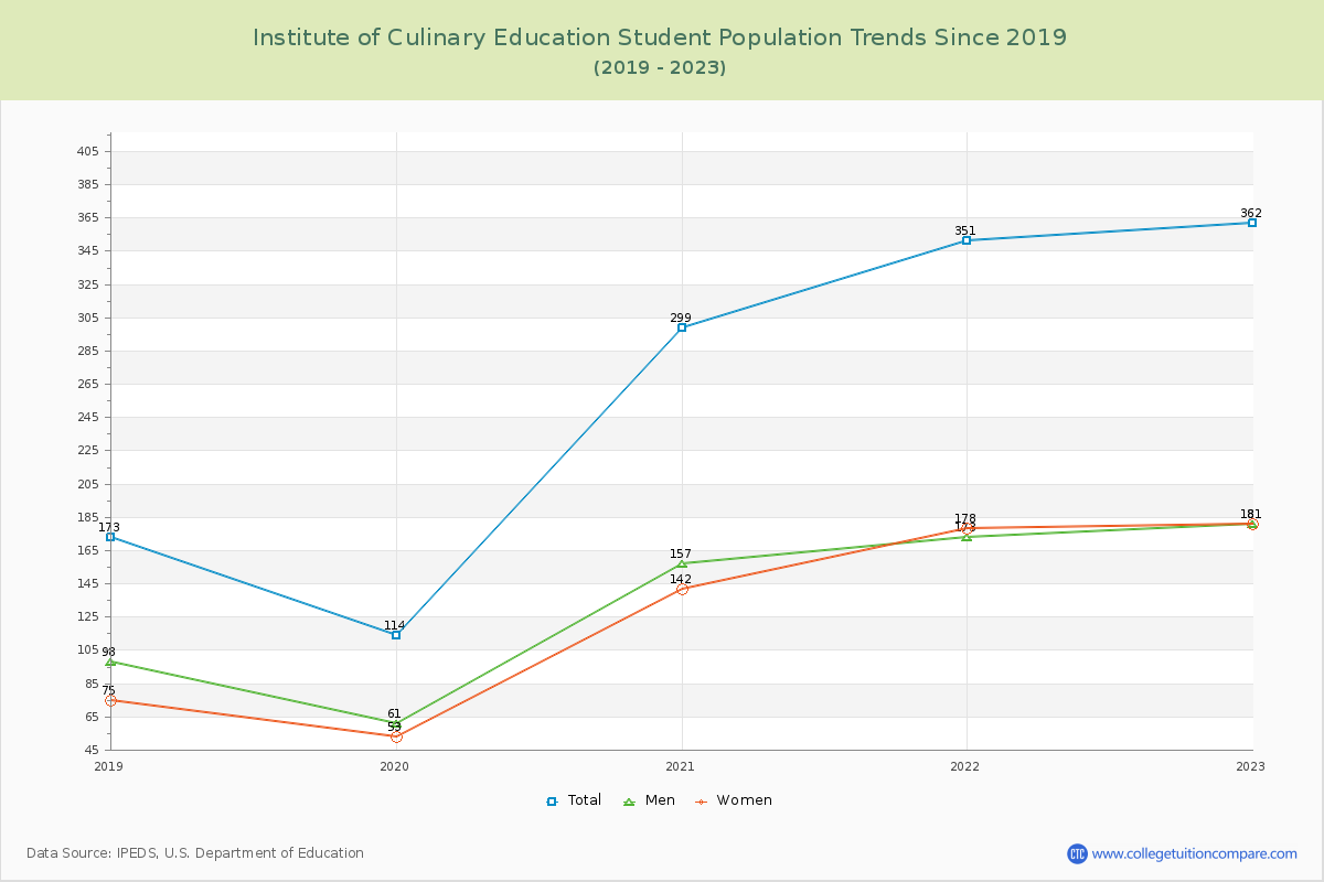 Institute of Culinary Education Enrollment Trends Chart