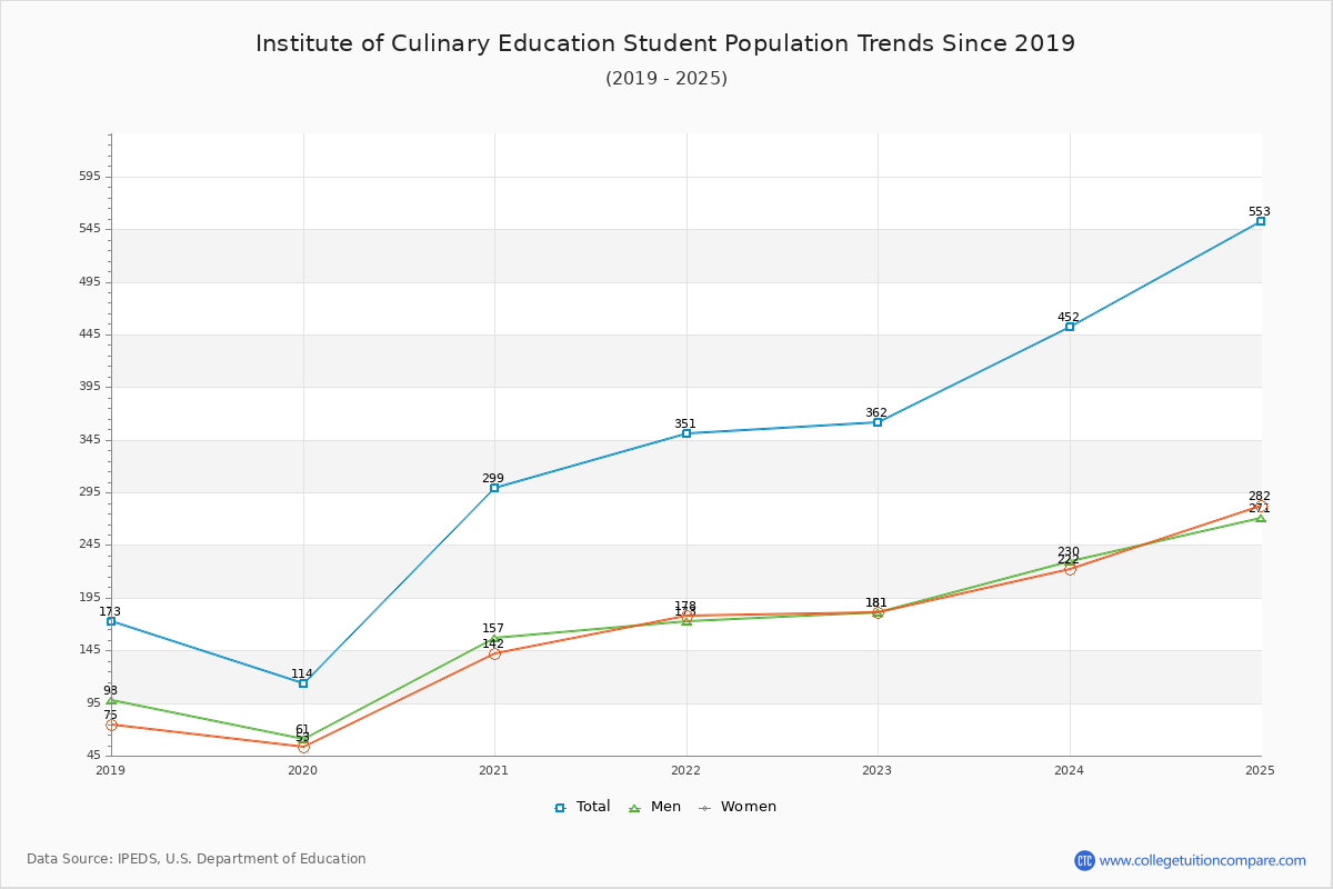 Institute of Culinary Education Enrollment Trends Chart