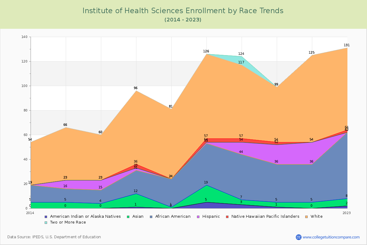 Institute of Health Sciences Enrollment by Race Trends Chart