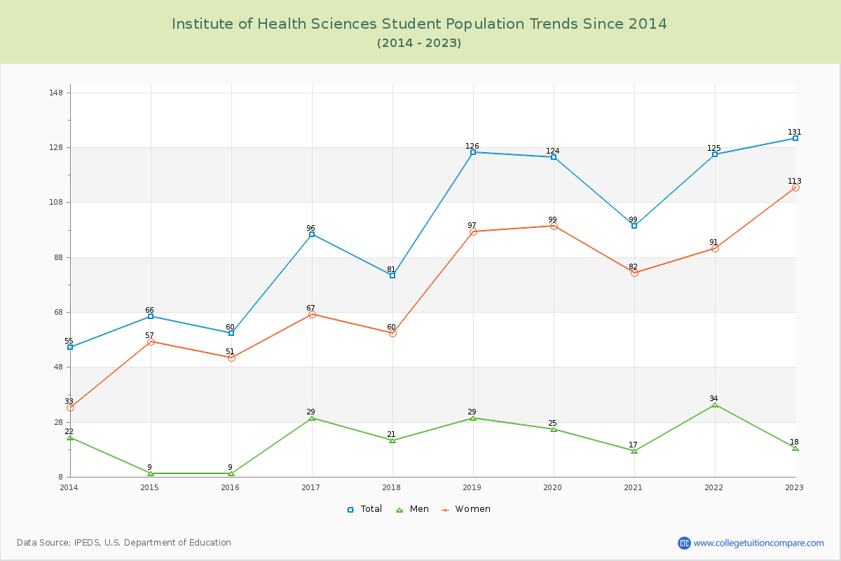 Institute of Health Sciences Enrollment Trends Chart